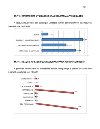 324
11.7.12. ESTRATÉGIAS UTILIZADAS PARA FACILITAR A APRENDIZAGEM
A pesquisa revelou que das estratégias utilizadas as mais comuns referem-se a recursos
materiais e de motivação
.
11.7.13. REAÇÃO AO SABER QUE LECIONARÁ PARA ALUNOS COM NEESP
A pesquisa revelou que os professores sentem insegurança e desafio ao saber que
lecionará aos alunos com NEESP.
ESTRATÉGIAS DE MOTIVAÇÃO
DIFERENTES RECURSOS FÍSICOS
DIFERENTES RECURSOS MATERIAIS
OUTROS
32.18%
22.99%
39.08%
5.75%
COM INSEGURANÇA
COM MEDO
COM TRISTEZA
COM ALEGRIA
COMO DESAFIO
COM INDIFERENÇA
OUTROS
NÃO RESPONDEU
49%
0%
0%
0%
44%
5%
0%
2%
 