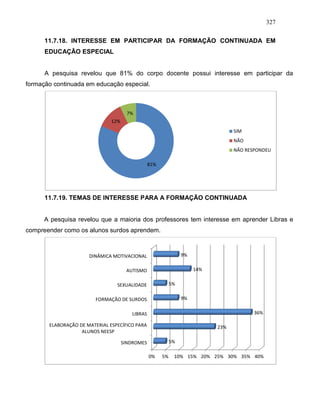 327
11.7.18. INTERESSE EM PARTICIPAR DA FORMAÇÃO CONTINUADA EM
EDUCAÇÃO ESPECIAL
A pesquisa revelou que 81% do corpo docente possui interesse em participar da
formação continuada em educação especial.
11.7.19. TEMAS DE INTERESSE PARA A FORMAÇÃO CONTINUADA
A pesquisa revelou que a maioria dos professores tem interesse em aprender Libras e
compreender como os alunos surdos aprendem.
81%
12%
7%
SIM
NÃO
NÃO RESPONDEU
0% 5% 10% 15% 20% 25% 30% 35% 40%
SINDROMES
ELABORAÇÃO DE MATERIAL ESPECÍFICO PARA
ALUNOS NEESP
LIBRAS
FORMAÇÃO DE SURDOS
SEXUALIDADE
AUTISMO
DINÂMICA MOTIVACIONAL
5%
23%
36%
9%
5%
14%
9%
 