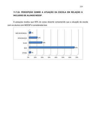 329
11.7.22. PERCEPÇÃO SOBRE A ATUAÇÃO DA ESCOLA EM RELAÇÃO À
INCLUSÃO DE ALUNOS NEESP
A pesquisa revelou que 65% do corpo docente compreende que a atuação da escola
com os alunos com NEESP é considerada boa.
0% 10% 20% 30% 40% 50% 60% 70%
ÓTIMA
BOA
RUIM
DESCONHEÇO
NÃO RESPONDEU
2%
65%
19%
12%
2%
 