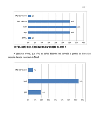 332
11.7.27. CONHECE A RESOLUÇÃO Nº 05/2009 DA SME ?
A pesquisa revelou que 74% do corpo docente não conhece a política de educação
especial da rede municipal de Natal.
2%
30%
35%
30%
2%
ÓTIMA
BOA
RUIM
DESCONHEÇO
NÃO RESPONDEU
0% 5% 10% 15% 20% 25% 30% 35% 40%
19%
74%
7%
0% 10% 20% 30% 40% 50% 60% 70% 80%
SIM
NÃO
NÃO RESPONDEU
 