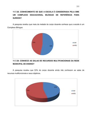 333
11.7.28. CONHECIMENTO DE QUE A ESCOLA É CONSIDERADA PELA SME
UM COMPLEXO EDUCACIONAL BILÍNGUE DE REFERÊNCIA PARA
SURDOS?
A pesquisa revelou que mais da metade do corpo docente conhece que a escola é um
Complexo Bilíngue.
11.7.29. CONHECE AS SALAS DE RECURSOS MULTIFUNCIONAIS DA REDE
MUNICIPAL DE ENSINO?
A pesquisa revelou que 53% do corpo docente ainda não conhecem as salas de
recursos multifuncionais e seus objetivos.
53%
47% SIM
NÃO
47%
53% SIM
NÃO
 