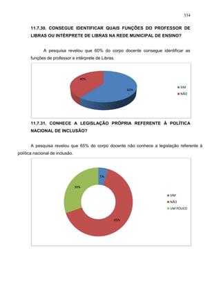 334
11.7.30. CONSEGUE IDENTIFICAR QUAIS FUNÇÕES DO PROFESSOR DE
LIBRAS OU INTÉRPRETE DE LIBRAS NA REDE MUNICIPAL DE ENSINO?
A pesquisa revelou que 60% do corpo docente consegue identificar as
funções de professor e intérprete de Libras.
11.7.31. CONHECE A LEGISLAÇÃO PRÓPRIA REFERENTE À POLÍTICA
NACIONAL DE INCLUSÃO?
A pesquisa revelou que 65% do corpo docente não conhece a legislação referente à
política nacional de inclusão.
60%
40%
SIM
NÃO
5%
65%
30%
SIM
NÃO
UM POUCO
 