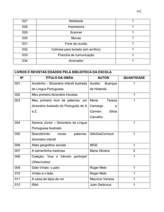 342
027 Notebook 1
028 Impressora 1
029 Scanner 1
030 Mouse 1
031 Fone de ouvido 1
032 Colmeia para teclado (em acrílico) 1
033 Prancha de comunicação 1
034 Acionador 1
LIVROS E REVISTAS DOADOS PELA BIBLIOTECA DA ESCOLA
Nº TÍTULO DA OBRA AUTOR QUANTIDADE
001 Aurelinho – Dicionário infantil ilustrado
de Língua Portuguesa
Aurélio Buarque
de Holanda
1
002 Meu primeiro dicionário Hovaiss 1
003 Meu primeiro livro de palavras: um
dicionário ilustrado do Português de A
a Z.
Maria Tereza
Camargo e
Carmen Silvia
Carvalho
1
004 Saraiva Júnior – Dicionário da Língua
Portuguesa Ilustrado
1
005 Descobrindo novas palavras:
dicionário infantil
GilioGiaComozzi 1
006 Atlas geográfico escolar IBGE 1
007 A sementinha medrosa Maria Oliveira 2
008 Coleção: Viva o trânsito participe!
(3fascículos)
1
009 Gato Viriato: o pato Roger Melo 1
010 Viriato e o leão Roger Melo 1
011 A caixa de lápis de cor Maurício Veneza 1
012 Ribit Juan Gedovius 1
 