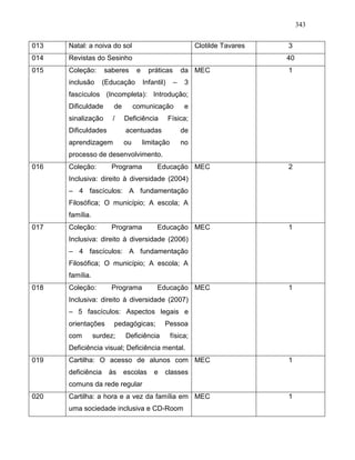 343
013 Natal: a noiva do sol Clotilde Tavares 3
014 Revistas do Sesinho 40
015 Coleção: saberes e práticas da
inclusão (Educação Infantil) – 3
fascículos (Incompleta): Introdução;
Dificuldade de comunicação e
sinalização / Deficiência Física;
Dificuldades acentuadas de
aprendizagem ou limitação no
processo de desenvolvimento.
MEC 1
016 Coleção: Programa Educação
Inclusiva: direito à diversidade (2004)
– 4 fascículos: A fundamentação
Filosófica; O município; A escola; A
família.
MEC 2
017 Coleção: Programa Educação
Inclusiva: direito à diversidade (2006)
– 4 fascículos: A fundamentação
Filosófica; O município; A escola; A
família.
MEC 1
018 Coleção: Programa Educação
Inclusiva: direito à diversidade (2007)
– 5 fascículos: Aspectos legais e
orientações pedagógicas; Pessoa
com surdez; Deficiência física;
Deficiência visual; Deficiência mental.
MEC 1
019 Cartilha: O acesso de alunos com
deficiência às escolas e classes
comuns da rede regular
MEC 1
020 Cartilha: a hora e a vez da família em
uma sociedade inclusiva e CD-Room
MEC 1
 