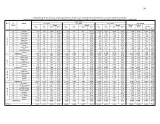 38
PREFEITURA MUNICIPAL DE NATAL / SECRETARIA MUNICIPAL DE EDUCAÇÃO / ASSESSORIA DE PLANEJAMENTO E AVALIAÇÃO / EQUIPE DE ESTATÍSTICA
DADOS DA POPULAÇÃO, MATRÍCULA INICIAL E DÉFICIT DE ATENDIMENTO POR FAIXA ETÁRIA, 0 A 3ANOS, 4 E 5 ANOS E 6 A 14 ANOS SEGUNDO A REGIÃO ADMINISTRATIVA E BAIRRO 2008
R A Nº
Ordem
Bairro
Faixa Etária
0 a 14 Anos0 a 3 Anos 4 e 5 Anos 6 a 14 anos
Pop. Mat.
Déficit
Pop. Mat.
Déficit
Pop Mat.
Déficit TOTAL
POP
TOTAL
MAT DEFICITAbs. Rel. Abs. Rel. Abs. Rel.
Abs. Rel.
L
E
S
T
E
01 Alecrim 1.214 120 1.094 90,11 738 471 267 36,17 3.516 7.910 +4.394 0,00 5.468 8.501 +3.033 0,00
02 Areia Preta 141 0 141 100,00 90 0 90 100,00 429 195 234 54,54 660 195 465 70,45
03 B. Vermelho 210 255 +45 0,00 133 431 +298 0,00 636 1.788 +1.152 0,00 979 2.474 +1.495 0,00
04 Cid. Alta 289 189 100 34,60 194 212 +18 0,00 1.003 2.631 +1.628 0,00 1.486 3.032 +1.564 0,00
05 Mãe Luiza 1.117 240 877 78,51 704 416 288 40,90 3.112 2.113 999 32,10 4.933 2.769 2.165 43,87
06 Lagoa Seca 198 119 79 39,89 131 78 53 40,45 650 537 113 22,00 979 734 245 25,03
07 Petrópolis 161 205 +44 0,00 107 119 +12 0,00 527 1.899 +1.372 0,00 795 2.223 +1.428 0,00
08 Praia do Meio 269 99 170 63,19 164 73 91 55,48 681 361 320 32,61 1.114 533 581 52,15
09 Rocas 497 50 447 89,93 334 134 200 59,88 1.614 835 779 48,26 2.445 1.019 1.426 58,32
10 Santos. Reis 302 0 302 100,00 191 125 66 34,55 893 1.178 +285 0,00 1.386 1.303 83 5,99
11 Tirol 473 410 63 13,13 323 635 +312 0,00 1.699 4.155 +2.456 0,00 2.495 5.200 +2.707 0,00
12 Parque das Dunas 0 0 0 0,00 0 0 0 0,00 0 0 0 0 0 0 0 0,00
13 Ribeira 78 78 0 0,00 51 86 +35 0,00 243 1.788 +1.545 0,00 372 1.952 +1.580 0,00
SUBTOTAL 4.949 1.765 3.184 64,33 3.160 2.780 380 12,02 15.003 25.390 +10.387 0,00 23.112 29.935 +6.823 0,00
S
U
L
01 Candelária 693 33 660 9523 437 80 357 81,69 2.141 940 1.201 56,09 3.271 1.053 2.218 67,81
02 Capim. Macio 660 160 500 75,75 403 296 107 26,55 1.927 3.458 +1.531 0,00 2.990 3.914 +924 0,00
03 Lagoa Nova 1.142 500 642 56,21 741 1.036 +295 0,00 3.570 5.859 +2.289 0,00 5.453 7.395 +1.942 0,00
04 Neópolis 778 239 539 69,28 508 509 +1 0,00 2.448 2.953 +505 0,00 3.734 3.701 33 0,88
05 Nova Descoberta 545 67 478 87,70 347 135 212 61,09 1.519 960 559 36,80 2.411 1.162 1.249 51,80
06 Pitimbu 697 131 566 81,20 445 344 101 22,69 2.297 3.378 +1.081 0,00 3.439 3.853 +414 0,00
07 Ponta negra 1.094 191 903 82,54 697 401 296 42,46 3.008 1.849 1.159 38,53 4.799 2.441 2.358 49,14
SUBTOTAL 5.609 1.321 4.288 76,44 3.577 2.801 777 21,72 16.910 19.397 +2.487 0,00 26.097 23.519 2.578 9,88
N
O
R
T
R
01 Igapó 1.688 159 1.529 90,58 1.085 650 435 40,09 4.871 4.131 740 15,19 7.643 4.940 2.704 35,37
02 Lagoa Azul 3.881 383 3.498 90,13 2.501 1.284 1.217 48,66 11.004 8.582 2.422 22,01 17.386 10.249 7.137 41,05
03 N. S Apresentação 5.363 154 5.209 97,12 3.448 976 2.472 71,69 15.468 8.051 7.417 47,95 24.278 9.181 15.098 62,19
04 Pajussara 3.704 481 3.223 87,01 2.415 1.016 1.399 57,92 11.075 6.063 5.012 45,25 17.194 7.560 9.634 56,03
05 Potengi 2.641 519 2.122 80,35 1.702 1.568 134 7,87 7.799 15.395 +7.596 0,00 12.142 17.482 +5.340 0,00
06 Redinha 940 80 860 91,48 610 274 336 55,08 2.632 1.505 1.127 42,81 4.181 1.859 2.323 55,55
07 Salinas 0 0 0 0,00 0 0 0 0,00 0 0 0 0,00 0 0 0 0,00
SUBTOTAL 18.217 1.776 16.439 90,24 11.761 5.768 5.993 50,95 52.849 43.727 9.122 17,26 82.827 51.271 31.556 38,10
O
E
S
T
E
01 Bom Pastor 1.012 233 779 76,97 644 561 83 12,88 2.844 3.131 +287 0,00 4.500 3.925 575 12,78
02 Cid. da Esperança 914 225 689 75,38 599 404 195 32,55 2.906 3.737 +831 0,00 4.419 4.366 53 1,20
03 Cidade Nova 1.053 175 878 83,38 696 543 153 21,98 3.183 2.395 788 24,75 4.932 3.113 1.819 36,88
04 Dix-Sept Rosado 816 84 732 89,70 529 171 358 67,67 2.439 1.776 663 27,18 3.784 2.031 1.753 46,33
05 Felipe Camarão 3.602 519 3.083 85,59 2.301 1.098 1.203 52,28 10.398 7.183 3.215 30,91 16.301 8.800 7.501 46,02
06 Guarapes 461 104 357 77,44 302 228 74 24,50 1.438 1.368 70 4,86 2.201 1.700 501 22,76
07 Nordeste 634 78 556 87,69 409 136 273 66,74 1.880 753 1.127 59,94 2.923 967 1.956 66,92
08 N. S. Nazaré 792 172 620 78,28 494 247 247 50,00 2.204 1.931 273 12,38 3.490 2.350 1.140 32,66
09 Planalto 2.000 6 1.994 99,70 1.263 213 1.050 83,13 5.253 1.165 4.088 77,82 8.516 1.384 7.132 83,75
10 Quintas 1.472 277 1.195 81,18 944 733 211 22,35 4.318 4.162 156 3,61 6.733 5.172 1.562 23,20
SUBTOTAL 12.756 1.873 10.882 85,31 8.181 4.334 3.847 47,02 36.863 27.601 9.262 25,12 57.800 33.808 23.992 41,51
TOTAL 41.531 6.735 34.796 83,78 26.680 15.683 10.997 41,22 121.625 116.115 5.510 4,53 189.836 138.533 51.303 27,02
 