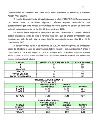 85
(representantes do segmento dos Pais), tendo como presidente da comissão o professor
Adilson Alves Bezerra.
O grande diferencial desta última eleição para o triênio 2011-2012-2013 é que ocorreu
um debate entre os candidatos objetivando oferecer espaços democráticos para
questionamentos por parte de toda a comunidade. O debate ocorreu no período de campanha
eleitoral, mais precisamente, no dia 29 e 30 de novembro de 2010.
Da mesma forma, objetivando assegurar o processo democrática a comissão eleitoral
escolar estabeleceu ainda os dias e horários fixos para que as chapas divulgassem suas
propostas em sala de aula para o corpo discente, correspondendo aos dias 22 e 23 de
novembro de 2010.
A eleição ocorreu no dia 7 de dezembro de 2010. O resultado apontou os professores
Edson da Silva Lima e Maria do Socorro Vieira da Silva (chapa 1) como vencedores. A chapa 1
obteve 63,14% dos votos válidos; a chapa 2, formada pelos professores Assis e Fernando
obteve 33,63%; e 3,23% foram referentes aos votos nulos; contudo, nenhum voto ocorreu em
branco, conforme tabela abaixo:
CHAPAS PROFESSORES E SERVIDORES PAIS E ALUNOS
1 56 474
2 26 287
BRANCOS 0 0
NULOS 4 14
VOTOS VÁLIDOS 82 761
TOTAL DE VOTANTES 86 775
PERCENTUAL POR SEGMENTO
VOTOS VÁLIDOS
CHAPAS
PROFESSORES E
SERVIDORES
PAIS E
ALUNOS TOTAL%
CHAPA 1 32,56 30,58 63,14
CHAPA 2 15,12 18,52 33,63
TOTAL% 47,67 49,10 96,77
VOTOS NÃO VÁLIDOS
CHAPAS
PROFESSORES E
SERVIDORES
PAIS E
ALUNOS TOTAL%
BRANCOS 0,00 0,00 0,00
NULOS 2,33 0,90 3,23
TOTAL % 2,33 0,90 3,23
 