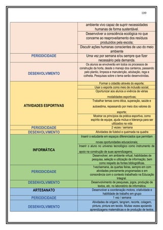 109
ambiente vivo capaz de suprir necessidades
humanas de forma sustentável.
Desenvolver a consciência ecológica no que
concerne ao reaproveitamento dos resíduos
produzidos pela escola;
Discutir ações humanas conscientes de uso do meio
ambiente
PERIODICIDADE Uma vez por semana e/ou sempre que fizer
necessário pela demanda.
DESENVOLVIMENTO
Os alunos se envolverão em todos os processos de
construção da horta, desde o manejo dos canteiros, passando
pelo plantio, limpeza e manutenção, adubação, rega e
colheita. Pesquisas sobre o tema serão desenvolvidas.
ATIVIDADES ESPORTIVAS
Formar o cidadão através do esporte;
Usar o esporte como meio de inclusão social;
Oportunizar aos alunos a vivência de várias
modalidades esportivas;
Trabalhar temas como ética, superação, saúde e
autoestima, repassando por meio dos valores do
esporte;
Mostrar os princípios da prática esportiva, como
espírito de equipe, ajuda mútua e liderança para ser
utilizados na vida
PERIODICIDADE 2 vezes / semana
DESENVOLVIMENTO Atividades de futebol e queimada na quadra
INFORMÁTICA
Inserir o estudante em espaços diferenciados que permitam
novas oportunidades educacionais;
Inserir o aluno no universo tecnológico como instrumento de
apoio na construção de suas aprendizagens;
Desenvolver, em ambiente virtual, habilidades de
pesquisa, seleção e utilização de informação, bem
como respeito às fontes bibliográficas.
PERIODICIDADE
1vez/semana, às quartas feiras, sempre em com
atividades previamente programadas e em
consonância com o contexto trabalhado na Educação
Integral.
DESENVOLVIMENTO Desenvolvimento de pesquisas, jogos, produção de
textos, etc. no laboratório de informática.
ARTESANATO Desenvolver a coordenação motora, criatividade e
habilidade de trabalho em grupo
PERIODICIDADE 1 vez / semana
DESENVOLVIMENTO
Atividades de origami, tangram, recorte, colagem,
pintura, pintura em tecido. Muitas vezes apoiando
aprendizagens matemáticas e de produção de textos.
 