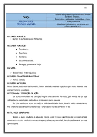 110
DANÇA
Trabalhar a linguagem corporal utilizando diversas
atividades corporais.
Desenvolver a criatividade, musicalidade e ritmo.
PERIODICIDADE 2 vezes por semana
DESENVOLVIMENTO Aulas de dança duas vezes por semana com
professor especializado.
RECURSOS HUMANOS:
 Número de alunos atendidos: 100 alunos;
RECURSOS HUMANOS:
• Coordenador;
• Cozinheiro;
• Monitores;
• Educadores sociais,
• Pedagogo, professor de dança.
ESPAÇOS:
 Escola Classe 10 de Taguatinga
RECURSOS FINANCEIROS / PARCERIAS:
 Verbas públicas;
RECURSOS MATERIAIS:
Ônibus Escolar, Laboratório de Informática, violões e teclado, materiais específicos para horta, materiais para
acompanhamento pedagógico.
METODOLOGIA / DESCRIÇÃO DA AÇÃO:
Os alunos matriculados na Educação Integral serão atendidos na escola, pelo menos até que seja
viabilizada uma parceria para realização de atividades em outros espaços.
No turno matutino os alunos lancharão no início das atividades do dia, tomarão banho e almoçarão no
final e no turno vespertino almoçarão no início e lancharão no final das atividades do dia.
RESULTADOS ESPERADOS:
Espera-se que o estudante da Educação Integral possa vivenciar experiências de bem-estar consigo
mesmo e com o outro, construindo uma autoimagem positiva que possa refletir, também positivamente em suas
aprendizagens.
 
