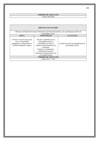 160
PERÍODO DE EXECUÇÃO
Triênio 2014-2016
OBJETIVO FINANCEIRO
Otimizar a utilização dos recursos financeiros, de forma transparente, com a participação efetiva da
comunidade escolar.
META ESTRATÉGIAS AVALIAÇÃO
Utilizar os recursos de acordo
com as necessidades
pedagógicas e administrativas,
conforme legislação vigente.
Discutir e identificar com a
comunidade escolar as
prioridades em todos os
âmbitos de funcionamento da
instituição.
Deliberar e acompanhar a
utilização dos recursos
financeiros conjuntamente com
o Conselho Escolar.
Se dará através do acompanhamento da
comunidade escolar.
PERÍODO DE EXECUÇÃO
Triênio 2014 – 2016
 