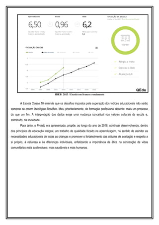 IDEB 2013 / Escola em franco crescimento
A Escola Classe 10 entende que os desafios impostos pela superação dos índices educacionais não serão
somente de ordem ideológico-filosófico. Mas, prioritariamente, de formação profissional docente: mais um processo
do que um fim. A interpretação dos dados exige uma mudança conceitual nos valores culturais da escola e,
sobretudo, da sociedade.
Para tanto, o Projeto ora apresentado, propõe, ao longo do ano de 2016, continuar desenvolvendo, dentro
dos princípios da educação integral, um trabalho de qualidade focado na aprendizagem, no sentido de atender as
necessidades educacionais de todas as crianças e promover o fortalecimento das atitudes de aceitação e respeito a
si próprio, à natureza e às diferenças individuais, enfatizando a importância da ética na construção de vidas
comunitárias mais sustentáveis, mais saudáveis e mais humanas.
 