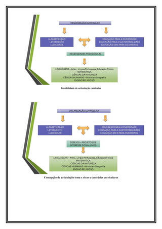Possibilidade de articulação curricular
Concepção da articulação tema x eixos x conteúdos curriculares
 