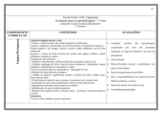 47
Escola Classe 10 de Taguatinga
Avaliação para as aprendizagens – 1º ano
(diagnóstico-registro-análise-planejamento)
1º bimestre
COMPONENETE
CURRICULAR
CONTEÚDOS AVALIAÇÕES
LínguaPortuguesa
Leitura Produção escrita e oral
*•Textos: verbal (escrita), não verbal (imagem) e multimodal
(escrita e imagem), concretizados em diversos gêneros, em diferentes suportes;
•Nome próprio e de colegas: leitura e escrita, ordem alfabética, uso de letra
maiúscula.
•Leitura e escrita de listas diversas de acordo com alguns critérios: ordem
alfabética, semântica e outros.
Cantigas de roda, parlenda
• Símbolos: identificação e diferenciação (letras,números, figuras, etc).
• Alfabeto: topologia de letras, tipos de letras (maiúsculo e minúsculo), ordem
alfabética, identificação de consoantes e vogais
• Letras iniciais de palavras significativas – percepção do som
• Relação de letras, palavras e imagens
• Análise de palavras signficativas quanto a número de letras, silabas orais,
letras inicial e final
• Classificação de palavras que começam e terminam com a mesma letra
• Exploração de sons iniciais (aliteração) e finais (rimas) das palavras
• Segmentação (divisão) oral da palavra em sílabas
• Identificação do som da sílaba na palavra
• Relação entre grafema (letra) e fonema (som) – na leitura e escrita de palavras
e textos
Literatura
*Livros e obras infantis: escuta e manuseio.
• Avaliação contínua das aprendizagens
conquistadas por meio das atividades
realizadas ao longo do bimestre e do teste da
psicogênese.
• Autoavaliação.
• Desenvolvimento durante a participação nos
jogos e brincadeiras.
• Início da organização do portifólio.
• Zelo e responsabilidade com materiais (Livros
didático/cadernos e outros).
• Desenvolvimento da tarefas de casa.
• Assiduidade/pontualidade.
 