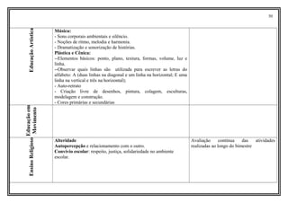 50
EducaçãoArtística Música:
- Sons corporais ambientais e silêncio.
- Noções de ritmo, melodia e harmonia.
- Dramatização e sonorização de histórias.
Plástica e Cênica:
--Elementos básicos: ponto, plano, textura, formas, volume, luz e
linha.
--Observar quais linhas são utilizada para escrever as letras do
alfabeto: A (duas linhas na diagonal e um linha na horizontal; E uma
linha na vertical e três na horizontal);
- Auto-retrato
- Criação livre de desenhos, pintura, colagem, esculturas,
modelagem e construção.
- Cores primárias e secundárias
Educaçãoem
Movimento
EnsinoReligioso
Alteridade
Autopercepção e relacionamento com o outro.
Convívio escolar: respeito, justiça, solidariedade no ambiente
escolar.
Avaliação contínua das atividades
realizadas ao longo do bimestre
 