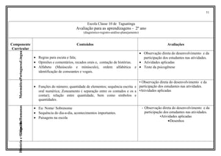 51
Escola Classe 10 de Taguatinga
Avaliação para as aprendizagens - 2º ano
(diagnóstico-registro-análise-planejamento)
Componente
Curricular
Conteúdos Avaliações
LínguaPortuguesa
• Regras para escuta e fala;
• Opiniões e comentários, recados orais e, contação de histórias.
• Alfabeto (Maiúsculo e minúsculo), ordem alfabética e
identificação de consoantes e vogais.
• Observação direta do desenvolvimento e da
participação dos estudantes nas atividades.
• Atividades aplicadas
• Teste da psicogênese
Matemática
• Funções do número; quantidade de elementos; sequência escrita e
oral numérica; Zoneamento ( separação entre os contados e os a
contar); relação entre quantidade, bem como símbolos e
quantidades.
• Observação direta do desenvolvimento e da
participação dos estudantes nas atividades.
•Atividades aplicadas
CiênciasHumanasHistóriaeGeografia
• Eu: Nome/ Sobrenome
• Sequência do dia-a-dia, acontecimentos importantes.
• Paisagens na escola
• Observação direta do desenvolvimento e da
participação dos estudantes nas atividades.
•Atividades aplicadas
•Desenhos
 
