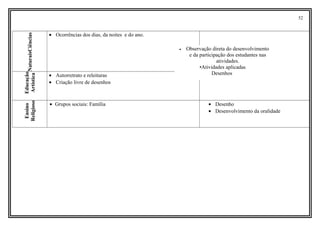 52
CiênciasNaturais
• Ocorrências dos dias, da noites e do ano.
Educação
Artística
• Autorretrato e releituras
• Criação livre de desenhos
Ensino
Religioso
• Grupos sociais: Família • Desenho
• Desenvolvimento da oralidade
• Observação direta do desenvolvimento
e da participação dos estudantes nas
atividades.
•Atividades aplicadas
Desenhos
 