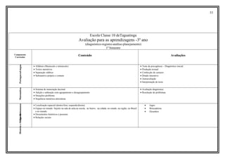 53
Escola Classe 10 deTaguatinga
Avaliação para as aprendizagens -3º ano
(diagnóstico-registro-análise-planejamento)
1º bimestre
Componente
Curricular
Conteúdo Avaliações
LínguaPortuguesa
• Alfabeto (Maiúsculo e minúsculo)
• Textos narrativos
• Separação silábica
• Substantivo próprio e comum
• Teste da psicogênese – Diagnóstico inicial.
• Produção textual
• Confecção de cartazes
• Ditado interativo
• Autoavaliação
• Interpretação de texto
Matemática
• Sistema de numeração decimal
• Adição e subtração com agrupamento e desagrupamento
• Situações-problema
• Sequência numérica atécentena
• Avaliação diagnóstica
• Resolução de problemas
CiênciashumanasHistóriaeGeografia
• Localização espacial (dentro/fora; esquerda/direita)
• Espaço no mundo: Sujeito na sala de aula,na escola, no bairro, na cidade, no estado, na região, no Brasil
e no mundo.
• Documentos históricos e pessoais
• Relações sociais
• Jogos
• Brincadeiras
• Desenhos
 