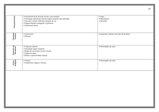 54
CiênciasNaturais
• Ocorrências do di, da noite, do ano e suas estações.
• Orientação espacial por meio de órgãos sensoriais eda ludicidade
• Nascente e poente: Diferentes posições do sol
• Higiene/doenças contagiosas e epidemias
• Saneamento básico
• Jogos
• Brincadeiras
• Desenhos
Educação
Artística
• Autorretrato
• Músicas
• Expressão corporal e por meio de desenhos
Educaçãoem
Movimento
• Esquema corporal
• Orientação espaço /temporal
• Regras de convivência social e escolar
• Jogoscom regras
• Ritmo e expressividade corporal
• Participação nas aulas
Ensino
Religioso
• Valores
• Simbolismo religioso ( Páscoa)
• Participação nas aulas
 