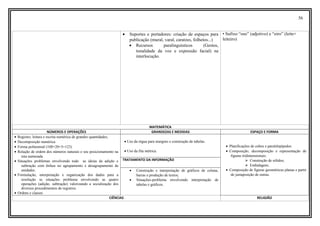 56
• Suportes e portadores: criação de espaços para
publicação (mural, varal, caratzes, folhetos...)
• Recursos paralinguísticos (Gestos,
tonalidade da voz e expressão facial) na
interlocução.
• Sufixo “oso” (adjetivo) e “eiro” (leite+
leiteiro)
MATEMÁTICA
NÚMEROS E OPERAÇÕES GRANDEZAS E MEDIDAS ESPAÇO E FORMA
• Registro, leitura e escrita numérica de grandes quantidades;
• Decomposição numérica
• Forma polinomial (100+20+3=123)
• Relação de ordem dos números naturais e seu posicionamento na
reta numerada
• Situações problemas envolvendo todo as ideias de adição e
subtração com ênfase no agrupamento e desagrupamento de
unidades.
• Formulação, interpretação e organização dos dados para a
resolução se situações problema envolvendo as quatro
operações (adição, subtração) valorizando a socialização dos
diversos procedimentos de registros.
• Ordens e classes
• Uso da régua para margens e construção de tabelas.
• Uso da fita métrica.
• Planificações de cubos e paralelepípedos
• Composição, decomposição e representação de
figuras tridimensionais:
 Construção de sólidos;
 Embalagens.
• Composição de figuras geométricas planas e partir
de justaposição de outras.
TRATAMENTO DA INFORMAÇÃO
• Construção e interpretação de gráficos de coluna,
barras e produção de textos;
• Situações-problema envolvendo interpretação de
tabelas e gráficos.
CIÊNCIAS RELIGIÃO
 