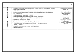 58
LínguaPortuguesa
• Leitura e interpretação de diversos gêneros textuais: Biografia, autobiografia, receitas,
listas, contos e músicas;
• Oralidade;
• Alfabeto: Letras maiúsculas e minúsculas, fonemas e grafemas; Ordem alfabética;
• Uso do dicionário;
• Encontro vocálico, consonantal e dígrafo;
• Divisão silábica e classificação quanto ao número e tonicidade;
• Substantivo: Próprio, comum, primitivo, derivado e coletivo.
• Pontuação e entonação na leitura.
• *Avaliação será realizada
através de:
 Observações diárias –
Responsabilidade,
dedicação,
compromisso,
frequência e
participação.
 Avaliações escritas;
 Pesquisas;
 Trabalhos individuais e
em grupo.
Matemática
• Sistema de numeração decimal – Unidade de milhão;
• Ordens e classes - Composição, decomposição e escrita por extenso;
• Tabelas e gráficos;
• Situações problema envolvendo as quatro operações.
• Medidas de tempo.
 