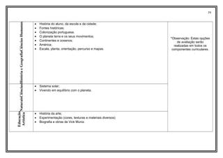 59
*Observação: Estas opções
de avaliação serão
realizadas em todos os
componentes curriculares.
.
CiênciasHumanasHistóriaeGeografia
• História do aluno, da escola e da cidade;
• Fontes históricas;
• Colonização portuguesa.
• O planeta terra e os seus movimentos;
• Continentes e oceanos;
• América;
• Escala, planta, orientação, percurso e mapas.
CiênciasNaturais
• Sistema solar;
• Vivendo em equilíbrio com o planeta.
Educação
Artística
• História da arte;
• Experimentação (cores, texturas e materiais diversos)
• Biografia e obras de Vick Muniz.
 