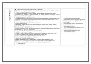 61
LínguaPortuguesa • Textos: verbal (escrita), não verbal (imagem) e multimodal
• Elementos que compõem a estrutura e a apresentação dos gêneros: receita, lista, bilhete e convite;
• Rótulos, embalagens, logomarcas e slogans:
• Produção textual por meio de diversos gêneros, preferencialmente em situações reais de uso
• Elementos que compõem a narrativa (presente em diversos gêneros): personagens (quem?),
lugar/espaço (onde?) e ações (o quê?)
• Ilustração (desenhos) de músicas e contos
• Produção textual coletivo por meio de diversos gêneros, preferencialmente em situações reais de uso
• Elementos que compõem a narrativa personagens (quem?), lugar/espaço (onde?) e ações (o quê?)
• Relatos de acontecimentos do cotidiano;
• Reconto de histórias por meio da oralidade e desenho;
• Diversos falares regionais
• Manuseio de suportes textuais: livros, revistas, jornal, gibi, folhetos, fôlder, encartes, cartazes,
cartão, panfletos, etc.
CONHECIMENTOS LINGUÍSTICOS
• Alfabeto: topologia de letras, tipos de letras (maiúsculo e minúsculo), ordem alfabética, identificação
de consoantes ( C – B –M – G – L ) e vogais
• Letras iniciais de palavras significativas – percepção do som
• Relação de letras, palavras e imagens.
• Análise de palavras signficativas quanto a número de letras, silabas orais, letras inicial e final
• Classificação de palavras que começam e terminam com a mesma letra
• Exploração de sons iniciais (aliteração) u finais (rimas) das palavras
• Segmentação (divisão) oral da palavra em sílabas
• Identificação do som da sílaba na palavra
• Relação entre grafema (letra) e fonema (som) – na leitura e escrita de palavras e textos
• Palavras novas a partir de outras, trocando letras e sílabas (PATO/MATO, GADO/DADO)
• Utilização da estrutura silábica CV para ler e escrever palavras e pequenos Textos
• Adjetivação oral
• Avaliação contínua das aprendizagens
conquistada por meio das atividades realizadas ao
longo do bimestre e do teste da psicogênese.
• Autoavaliação
• Desenvolvimento durante a participação nos
jogos e brincadeiras.
• Organização do portifólio.
• Zelo e responsabilidade com materiais (Livros
didáticos, cadernos e outros)
• Desenvolvimento das tarefas de casa.
• Assiduidade/pontualidade
 