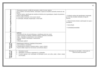 62
CiênciasHumanasHistóriaeGeogafia • Documentos pessoais, certidão de nascimento, cartão de vacina, registros.
• Eu e a família: convivência familiar, valorização e respeito aos membros da família; história de vida
familiar.
• Vida em família: identificação dos membros da família (árvore genealógica), relações de parentesco,
normas e regras familiares.
• Preservação do ambiente e dos recursos naturais
• Localização, utilização reorganização e conservação
• Avaliação contínua das aprendizagens conquistada
por meio das atividades realizadas ao longo do
bimestre;
• Desenvolvimento durante a participação nos jogos e
brincadeiras.
• Autoavaliação
• Assiduidade/pontualidade
CiênciasNaturais
Ambiente
• Ocorrências do dia e da noite (diferenças e semelhanças entre dia e noite)
• Ações do homem no ambiente: ambientes naturais e ambientes construídos
• Água – importância, características e usos sustentável
• Animais e plantas: classificação e características
• Higiene
• Alimentação saudável
Educação
Artística
• Manifestações folclóricas e populares (Festa junina)
• Cores primárias e secundárias
• Dramatização de histórias, elementos teatrais, visuais e sonoros.
• Expressividade corporal em movimentos socioculturais (dança )
Educaçãoem
Movimento
• Dominância Lateral
• Habilidades Locomotoras, manipulativos e combinados
• Circuitos especiais com combinação de habilidades (correr com saltos; andar e chutar; rastejar
com levantar).
Participação nas atividades e observação do
desenvolvimento psicomotor
 