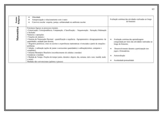 63
Ensino
Religioso
• Alteridade
• Autopercepção e relacionamento com o outro
• Convívio escolar: respeito, justiça, solidariedade no ambiente escolar.
Avaliação contínua das atividades realizadas ao longo
do bimestre
Matemática
Estruturas lógicas ou processos mentais
-Conservação; Correspondência; Comparação; -Classificação; - Sequenciação; -Seriação;-Ordenação
e Inclusão.
Números e operações
• Funções do número:-
• Sistema de Numeração Decimal – quantificação e sequência. -Agrupamentos e desagrupamentos de
quantidades, unidade para dezena;
• Registros pictóricos, orais ou escritos e experiências matemáticas vivenciadas a partir de situações -
problema
• Adição e subtração (ações de juntar e acrescentar quantidades) e subtração(retirar, comparar e
completar);
• Sistema Monetário Brasileiro (reconhecimento de cédulas e moedas)
Grandezas e medidas
• Medida de Tempo:-Noções de tempo (antes, durante e depois; dia, semana, mês e ano; manhã, tarde
e noite).
Medidas não convencionais (palmos e passos)
• Avaliação contínua das aprendizagens
conquistada por meio das atividades realizadas ao
longo do bimestre;
• Desenvolvimento durante a participação nos
jogos e brincadeiras.
• Autoavaliação
• Assiduidade/pontualidade
 