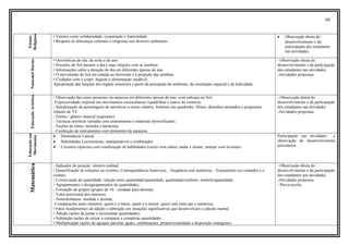 66
Ensino
Religioso • Valores como solidariedade, cooperação e fraternidade
• Respeito às diferenças culturais e religiosas nos diversos ambientes
• Observação direta do
desenvolvimento e da
participação dos estudantes
nas atividades.
CiênciasNaturais
• Ocorrências do dia, da noite e do ano
• Posições do Sol durante o dia e suas relações com as sombras
• Informações sobre a duração do dia em diferentes épocas do ano
• O movimento do Sol em relação ao horizonte e à projeção das sombras
• Cuidados com o corpo: higiene e alimentação saudável.
Apropriação das funções dos órgãos sensoriais a partir da percepção do ambiente, da orientação espacial e da ludicidade.
- Observação direta do
desenvolvimento e da participação
dos estudantes nas atividades.
-Atividades propostas.
EducaçãoArtística
- Observação das cores presentes na natureza em diferentes épocas do ano, com enfoque no Sol;
-Expressividade corporal em movimentos socioculturais (quadrilha) e outros do contexto.
- Interpretação de personagens de narrativas e textos infantis, histórias em quadrinho, filmes, desenhos animados e programas
infantis de TV.
- Estilos / gênero musical (regionais).
- Técnicas artísticas variadas com instrumentos e materiais diversificados.
- Noções de ritmo, melodia e harmonia.
- Confecção de instrumentos com elementos da natureza.
- Observação direta do
desenvolvimento e da participação
dos estudantes nas atividades.
-Atividades propostas.
Educaçãoem
Movimento
• Dominância Lateral
• Habilidades Locomotoras, manipulativos e combinados
• Circuitos especiais com combinação de habilidades (correr com saltos; andar e chutar; rastejar com levantar).
Participação nas atividades e
observação do desenvolvimento
psicomotor.
Matemática
- Indicador de posição: número ordinal;
- Quantificação de coleções ou eventos; Correspondência biunívoca; - Sequência oral numérica; - Zoneamento (os contados e a
contar);
- Conservação de quantidade: relação entre quantidade/quantidade, quantidade/símbolo, símbolo/quantidade;
- Agrupamentos e desagrupamentos de quantidades;
- Formação de grupos (grupos de 10 – unidade para dezena);
- Valor posicional dos números;
- Nomenclaturas: unidade e dezena;
-Comparações entre números: quem é o maior, quem é o menor, quem está entre par e numérica;
• Fatos fundamentais da adição e subtração em situações significativas que desenvolvam o cálculo mental.
• Adição (ações de juntar e acrescentar quantidades)
• Subtração (ações de retirar e comparar e completar quantidades
• Multiplicação (ações de agrupar parcelas iguais, combinações, proporcionalidade e disposição retangular)
- Observação direta do
desenvolvimento e da participação
dos estudantes nas atividades.
-Atividades propostas.
- Prova escrita.
 