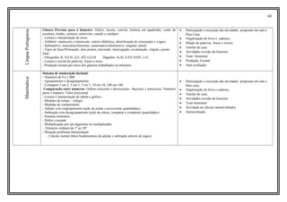 68
LínguaPortuguesa
Gênero Previsto para o bimestre: Diário, receita, convite, história em quadrinho, conto de
aventura, lendas, cartazes, entrevista, canção e cardápio.
- Leitura e interpretação de texto.
- Alfabeto: maiúsculo e minúsculo, ordem alfabética, identificação de consoantes e vogais;
- Substantivo: masculino/feminino, aumentativo/diminutivo, singular/ plural
- Tipos de frase/Pontuação: dois pontos, travessão, interrogação, exclamação, vírgula e ponto
final.
- Ortografia: R, X/CH, G/J, AÕ, LI/LH Dígrafos, A/AI, E/EI/ O/OU, L/U.
- Leitura e escrita de palavras, frases e texto.
- Produção textual por meio dos gêneros trabalhados no bimestre;
• Participação e execução das atividades propostas em sala e
Para Casa;
• Organização do livro e caderno;
• Ditado de palavras, frases e textos;
• Tarefas de casa
• Atividades revisão do bimestre
• Teste bimestral
• Produção Textual
• Auto avaliação
Matemática
Sistema de numeração decimal:
- Números de 0 a 1.000
- Agrupamento e desagrupamento
- Contagem 2 em 2, 3 em 3, 5 em 5, 10 em 10, 100 em 100.
Comparação entre números: Ordem crescente e decrescente;- Sucessor e antecessor; Números
pares e ímpares; Valor posicional
- Leitura e interpretação de tabela e gráfico
- Medidas de tempo – relógio
- Medidas de comprimento
- Adição com reagrupamento (ação de juntar e acrescentar quantidades)
- Subtração com desagrupamento (ação de retirar, comparar e completar quantidades)
- Sistema monetário
- Dobro e metade
- Multiplicação por um algarismo no multiplicador
- Números ordinais de 1º ao 20º
- Situação problema Interpretação
- Cálculo mental (fatos fundamentais da adição e subtração através de jogos)
• Participação e execução das atividades propostas em sala e
Para casa;
• Organização do livro e caderno;
• Tarefas de casa;
• Atividades revisão do bimestre
• Teste bimestral
• Atividade de cálculo mental (ditado)
• Autoavaliação
 