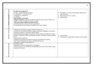 69
CiênciasHumanasHistóriaeGeografiaCiênciasNaturais
De onde vêm os alimentos?
• Campo e cidade produzem alimentos;
• A agricultura – A cobertura do solo
• A pecuária e o extrativismo
• A indústria
Representação e orientação
• Espaço no mundo: localização do sujeito na sala de aula, na escola, no bairro, na
cidade, no Estado, na Região, no Brasil, no mundo.
• Nascente e poente: diferentes posições do Sol;
• Ocorrências do dia, da noite, do ano e suas estações;
•A alimentação dos seres humanos; Cuidados com o corpo: Higiene
• Participação e execução das atividades propostas em
sala e Para casa;
• Organização do livro e caderno
• Autoavaliação
EducaçãoArtística
• Desenho de observação (paisagens, objetos, pessoas, etc.)
• Criação livre de desenhos, pinturas, colagem, esculturas, modelagem e construções;
• Expressão corporal e vocal através danças juninas;
• Interpretação de personagens de narrativas e textos infantis, de espetáculos teatrais,
histórias em quadrinho, filmes, propagandas, desenhos, animados e programas infantis
de TV
• Dramatização de histórias
• Pesquisa de elementos encontrados na natureza e produzidas pelo homem
• Arte como manifestação da cultura e identidade de um povo
• Brinquedos cantados e jogos folclóricos
• Autoavaliação
• Participação na organização e execução na festa junina;
EducaçãoComMovimento
Dominância lateral
Habilidade locomotora, manipulativos e combinados.
Circuitos especiais com combinação de habilidades (correr com saltar; andar e chutar,
rastejar com levantar);
 