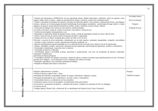71
LínguaPortuguesa
• Gêneros que apresentam a NARRATIVA em sua organização interna: fábulas tradicionais e modernas; contos de suspense; conto
popular; lendas, mitos e crônica – análise de mecanismos de coesão e coerência, reconto oral e produção escrita.
• Análise e percepção de elementos da narrativa, presentes em diferentes gêneros: foco narrativo; características físicas e psicológicas
(teimoso, corajoso, etc.) do personagem principal; identificação de personagens secundários; caracterização de lugar (onde) e o tempo
(quando). Se possível, enredo (desenvolvimento do conflito, clímax e desfecho), discurso direto e indireto.
• Transcrição de diálogos sob a forma de texto narrativo usando pontuação
• Consulta a dicionário: estudo de verbete do dicionário como gênero e formas de uso
• Verbete de enciclopédia: instrumentalizar o uso
• Reportagens e suplemento infantil de grandes jornais: leitura e estudo de reportagem levando em conta o tipo de leitor;
• Notícia: escrita de texto de autoria a partir de pesquisa de dados e organização
• Sinopse (de livros ou filmes): produção após assistir um filme ou ler um livro
• Revisão e reescrita de textos produzidos, considerando um ou mais aspectos: pontuação, paragrafação, ortografia, concordância
nominal e verbal, coerência e coesão, características do gênero produzido, etc.
• Recursos paralinguísticos (gestos,tonalidade de voz e expressão facial), de acordo com e objetivos do ato de interlocução.
• Debates: espontâneo, temático, intencional e planejado (escuta organizada e apresentação de argumentos, opiniões e comentários)
• Declamação e dramatização: expressões orais e corporais
• Acentuação de palavras conhecidas.
• Classificação quanto a tonicidade (oxítona, paroxítona e proparoxítona), com foco em acentuação de palavras conhecidas,
destacando a frequência de
paroxítonas na língua portuguesa
• Concordância nominal em situações contextuais: relações de gênero e número necessárias para aperfeiçoamento do texto. Pronomes
pessoais (reto, oblíquo) – uso do pronome no texto, realçando seus efeitos na coesão.
• Pontuação: importância e uso contextual; pontuação do diálogo
• Redução de ditongos (poço/pouco; pexe/peixe)
Atividades diárias
Prova no bimestre
Pesquisa
Produção de texto
CiênciasHumanasHistóriaeGeografia
• Regiões Administrativas e Entorno
• Distrito Federal na região Centro – Oeste
• Realidade das diferentes comunidades (urbana, do campo, quilombolas, indígenas e outras)
• Ocupação desordenada do solo: condomínios e invasões, causas e consequência
• Necessidades básicas e a condição dos serviços prestados;
• Elementos naturais visíveis na sociedade e as modificações feitas pelo homem:
• Os pioneiros e construtores de Brasília – a influência de homens e mulheres na construção do DF (os candangos
• Contextos do DF.
• Antigas capitais, Missão Cruls, a história de JK, os idealizadores de Brasília (Lúcio Costa e Niemeyer)
Pesquisa
Trabalho em grupo
 