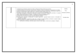 73
Matemática
• Ampliação dos procedimentos operatórios de adição e subtração,dos Números Naturais para contextos
• Situações-problema envolvendo todas as ideias de adição e subtração com ênfase no agrupamento e desagrupamento de unidades.
• Conceitos da multiplicação em situações significativas: como adição de parcelas iguais, favorecendo a sistematização do algoritmo e
combinação associada à tabela de dupla entrada como em superfície (Exemplo: formar retângulo 3 x 4)
• Formulação, interpretação e organização dos dados para a resolução de SITUAÇÕES PROBLEMA envolvendo as 3 operações
(adição, subtração,multiplicação), valorizando a socialização dos diversos procedimentos e registros
• Calculo mental, cálculo aproximado, estimativa, , socialização de estratégias de conferência..
• Atividades lúdicas envolvendo os conceitos e operações matemáticas estudados.
• Sistematização dos algoritmos da multiplicação em situações significativas - explorando material concreto e a diversidade de
procedimentos e registros
• Formulação, interpretação e organização de dados para a resolução de situações-problema, envolvendo as operações (adição,
subtração, multiplicação), valorizando a socialização dos diversos modos de calcular.
 Identificação de semelhanças e diferenças (quanto a número de lados, ângulos e vértices) entre os polígonos: Triângulos.
Trabalhos
Prova
Resolução de problemas
Atividades diárias
 