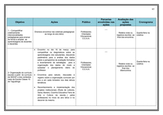 85
Objetivo Ações Público
Parcerias
envolvidas nas
ações
Avaliação das
ações
propostas
Cronograma
1 – Compartillhar
coletivamente
intencionalidades
pedagógicas para ensinar
de forma a ampliar as
aprendizagens de docentes
e discentes.
Diversos encontros nas coletivas pedagógicas
ao longo do ano letivo.
Professores,
Orientador
Educacional,
E.E.A.A.
----
Relatos orais ou
registros escritos ao
final dos encontros.
Quarta-feira na
coletiva.
2- Organização do currículo
escolar a partir do currículo
da SEEDF e dos contextos
reais da Escola Classe 10
de Taguatinga.
• Encontro no dia 16 de março, para
compartilhar os diagnósticos sobre as
aprendizagens dos estudantes, discutindo
parâmetros para a análise dos dados
sobre a perspectiva da avaliação formativa
e levantamento de estratégias para a
organização dos dados de modo a
subsidiar o planejamento diário do
professor.
• Encontros para estudo, discussão e
registro sobre a organização curricular por
ano e em cada bimestre nos dias letivos
temáticos.
• Reconhecimento e implementação dos
projetos institucionais (Roda de Leitores,
Sarau literário, Cozinha Educativa Feira de
Arte e Cultura da escola...) pelos
professores no início do ano letivo e no
decorrer do mesmo.
Professores,
Orientador
Educacional,
E.E.A.A.
----
Relatos orais ou
registros escritos ao
final dos
85encontros
Quarta-feira na
coletiva
 