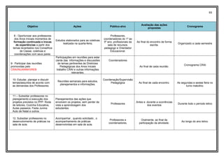 88
Objetivo Ações Público-alvo
Avaliação das ações
propostas
Cronograma
8 - Oportunizar aos professores
dos Anos Iniciais momentos de
formação continuada e trocas
de experiências a partir dos
temas levantados nos Conselhos
de Classe, coletivas e
coordenações com seus pares.
Estudos elaborados para as coletivas
realizada na quarta-feira;
Professores,
coordenadores do 1º ao
5º ano, profissionais da
sala de recursos,
pedagogo e Orientador
Educacional.
Ao final do encontro de forma
escrita.
Organizado a cada semestre
9- Participar das reuniões
promovidas pelo
CRAI/NUANIM/GREB
Participações em reuniões para estar
ciente das informações e discussões
de temas pertinentes às Diretrizes
Pedagógicas dos Anos Iniciais
trabalho CRAI e outras informações
relevantes.
Coordenadores
Ao final de cada reunião.
Cronograma CRAI
10- Estudar, planejar e discutir
temas/assuntos de acordo com
as demandas dos Professores.
Reuniões semanais para estudos,
planejamentos e informações.
Coordenação/Supervisão
Pedagógica Ao final de cada encontro. As segundas e sextas feira no
turno matutino.
11 – Subsidiar professores no
planejamento e execução dos
projetos previstos no PPP: Roda
de leitores, Cozinha Educativa,
Aulas passeios, Festa Junina
Auto de Natal e outros
Planejamentos das ações que
envolvem os projetos, sem perder de
vista a aprendizagem dos
estudantes.
Professores
Antes e durante a ocorrências
dos eventos
Durante todo o período letivo
12. Subsidiar professores no
desenvolvimento de práticas na
sala de aula.
Acompanhar , quando solicitado , o
acompanhamento de práticas
desenvolvidas em sala de aula.
Professores e
coordenadores.
Oralmente, ao final da
participação da atividade.
Ao longo do ano letivo.
 