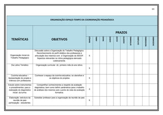 89
ORGANIZAÇÃO ESPAÇO-TEMPO DA COORDENAÇÃO PEDAGÓGICA
TEMÁTICAS OBJETIVOS
PRAZOS
MARÇO
ABRIL
MAIO
JUNHO
JULHO
AGOSTO
SETEMBRO
OUTUBRO
NOVEMBRO
DEZEMBRO
Organização Inicial do
Trabalho Pedagógico
Discussão sobre a Organização do Trabalho Pedagógico.
Reconhecimento do perfil didático dos professores e
articulação dos mesmos com a Organização da SEEDF.
Aspectos relevantes na rotina pedagógica elencado
coletivamente.
X
Dia Letivo Temático Organização curricular do primeiro mês do ano letivo.
X
Cozinha educativa –
Apresentação do projeto e
vivência com professores
Conhecer o espaço da cozinha educativa, os utensílios e
os objetivos do projetos X
Estudo sobre instrumentos
e procedimentos para a
realização do diagnóstico
inicial da turma.
Compartilhar conhecimentos a respeito da avaliação
diagnóstica, bem como definir parâmetros para o trabalho
de análises dos mesmos sob o ponto de vista da avaliação
formativa.
X
Elaboração: estrutura da
reunião de pais
participação - estudantes.
Subsidiar professor para a organização da reunião de pais
X
 
