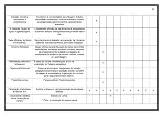 90
Avaliação formativa-
Instrumentos e
procedimentos
Reconhecer a necessidade de aprendizagem de todos
(estudantes e professores) e discussão sobre os critérios
para organização dos instrumentos e procedimentos
avaliativos.
X
A função da Equipe de
Apoio às aprendizagens.
Compreender a função da sala de recurso e a importância
do trabalho realizado pelos profissionais que atuam nessa
área.
X
Visita à Chácara do Sinpro
em Brazlândia.
Reconhecimento do trabalho de orientação da Educação
ambiental realizado na chácara, bem como do espaço.
X
Conselho de Classe Espaço e tempo para a discussão dos dados decorrentes
das avaliações formativas realizadas no interior da escola
para replanejamento do trabalho pedagógico. E
levantamento de temáticas de estudos coletivos e metas
de aprendizagem.
X
Atendimento particular à
professores
À pedido do docente, momento para auxílio na
organização do Trabalho pedagógico.
X
Organização Curricular Espaço e tempo para o Planejamento do trabalho
pedagógico decorrentes da avaliação durante o conselho
de classe e a necessidade de organização do currículo
para o segundo semestre de 2016.
X
Projeto Interventivo Planejamento do Projeto Interventivo
X
Participação de atividades
em sala de aula
Auxílio a professores na implementação de estratégias
didáticas.
X X X X X X X X X X
Estudo sobre a didática
para a construção do
número
Estudo por Ciclos.
1º Ciclo – a construção do número natural
X
 