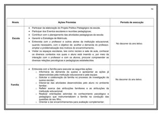 96
Níveis Ações Previstas Período de execução
Escola
• Participar da elaboração do Projeto Político Pedagógico da escola.
• Participar dos Eventos escolares e reuniões pedagógicas;
• Contribuir com o planejamento das atividades pedagógicas da escola;
• Garantir a Estratégia de Matrícula;
• Entrevista com o professor e outros atores da instituição educacional,
quando necessário, com o objetivo de: acolher a demanda do professor,
ampliar a problematização dos motivos do encaminhamento;
• Visitar os espaços escolares, tais como recreio e sala de aula, conhecer
os diversos contextos nos quais o aluno está inserido e, por meio da
interação com o professor e com os alunos, procurar compreender as
diversas relações psicológicas e pedagógicas estabelecidas.
No decorrer do ano letivo.
Família
• Entrevista com a família para executar as seguintes ações:
o Informá-la da demanda da queixa e apresentar as ações já
desenvolvidas pela instituição educacional e pela equipe;
o Solicitar a colaboração da família no processo de investigação da
queixa escolar;
o Inteirar-se das atividades desenvolvidas pelo aluno no ambiente
familiar;
o Refletir acerca das atribuições familiares e as atribuições da
instituição educacional;
o Realizar orientações advindas do conhecimento psicológico e
pedagógico que instrumentalizem a família na condução das
questões de seu filho;
o Orientar e dar encaminhamentos para avaliação complementar;
No decorrer do ano letivo.
 