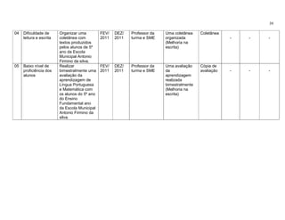 39

04   Dificuldade de      Organizar uma         FEV/   DEZ/   Professor da   Uma coletânea    Coletânea
     leitura e escrita   coletânea com         2011   2011   turma e SME    organizada                   -   -   -
                         textos produzidos                                  (Melhoria na
                         pelos alunos de 5º                                 escrita)
                         ano da Escola
                         Municipal Antonio
                         Firmino da silva;
05   Baixo nível de      Realizar              FEV/   DEZ/   Professor da   Uma avaliação    Cópia de
     proficiência dos    bimestralmente uma    2011   2011   turma e SME    da               avaliação   -   -   -
     alunos              avaliação da                                       aprendizagem
                         aprendizagem de                                    realizada
                         Língua Portuguesa                                  bimestralmente
                         e Matemática com                                   (Melhoria na
                         os alunos do 5º ano                                escrita)
                         do Ensino
                         Fundamental ano
                         da Escola Municipal
                         Antonio Firmino da
                         silva.
 