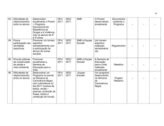 41

03   Dificuldade de   Desenvolver              FEV/   DEZ/   SME            O Proerd       Documentos
     relacionamento   anualmente o Proerd      2011   2011                  desenvolvido   contendo o
     entre os alunos  – Programa                                            anualmente      Programa     -   -   -
                      Educacional de
                      Resistência às
                      Drogas e à Violência,
                      com os alunos de 4º
                      e 5º anos;
04   Pouca            Promover um torneio      FEV/   DEZ/   SME e Equipe   Um torneio
     participação nas esportivo                2011   2011   Escolar        esportivo
     atividades       semestralmente com                                    realizado      Regulamento   -   -   -
     esportivas       a participação de                                     semestralme
                      alunos de outras                                      nte
                      escolas;

05   Poucas práticas   Promover                FEV/   DEZ/   SME e Equipe   A Semana de
     de conservação    anualmente a            2011   2011   Escolar        Educação
     da saúde e        Semana de                                            para a Vida     Relatório    -   -   -
     meio ambiente     Educação para a                                      realizada
                       Vida;                                                anualmente
06   Dificuldade de    Desenvolver um          FEV/   DEZ/   Equipe         Um programa
     relacionamento    Programa na escola      2011   2011   Escolar        desenvolvido
     entre os alunos   na Semana da                                         na Semana       Projeto/     -   -   -
                       Consciência Negra,                                   da              Relatório
                       com culminância no                                   Consciência
                       dia 20/11 (Leitura de                                Negra
                       textos, recital –
                       poemas, produção de
                       frases, textos e
                       confecção de mural);
 