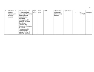 42

07   Deficiência de   Adquirir um kit com   FEV/   DEZ/   SME   17 coleções    Nota Fiscal
     material         17 coleções para      2011   2011         adquiridas                   -   R$       Prefeitura
     impresso para    apoio ao professor no                     (Melhoria na                     7.347,36
     apoio ao         planejamento e                            escrita)
     professor        realização das
                      atividades
                      pedagógicas, 01
                      exemplar da Nova
                      Gramática e
                      Literatura, 40
                      Dicionários Escolares
                      da Língua
                      Portuguesa e 30
                      exemplares da
                      coleção Tic Tac: É
                      tempo de Aprender.

.
 