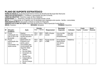 43

PLANO DE SUPORTE ESTRATÉGICO
NOME DA ESCOLA: Escola Municipal Antonio Firmino da Silva/Escola Municipal São Raimundo
OBJETIVO ESTRATÉGICO: 2. Fortalecer a participação dos pais na escola.
LÍDER DO OBJETIVO: Terezinha Lopes da Silva Valadares
ESTRATÉGIA: 2.1. Dinamizar a atuação da comunidade escolar e local.
META: 2.1.1. Implementar um Programa com 03 atividades para integração entre escola – família – comunidade.
INDICADOR DA META: Documento contendo as ações de integração.
GERENTE DO PLANO DE AÇÃO: Maria Rita Nunes Pereira e Maria Aparecida Furtado Barros
INÍCIO: Fevereiro                    REVISÃO: Bimestral                         TÉRMINO: Dezembro

                                                  Período                           Resultado                       Custo        Quem
Nº   Situação-                 Ação           Início   Término    Responsável       Esperado      Indicador   Capital  Custeio   financia
     Problema
01   Pouca               Realizar             FEV/     DEZ/      SME e Equipe     Uma reunião    Atas das
     participação dos    bimestralmente uma   2011     2011      escolar          realizada      reuniões
     pais no dia a dia   reunião educativa                                        bimestralmente                 -        -         -
     da escola           com pais;
02   Pouca               Desenvolver um       FEV/     DEZ/      Equipe escolar   Um programa    Relatórios
     participação dos    Programa com         2011     2011      e SME            desenvolvido
     pais e              alunos, pais e                                           com alunos,                    -        -         -
     comunidade nas      comunidade para                                          pais e
     ações escola        comemoração das                                          comunidade
                         seguintes datas:
                         • Páscoa;
                         • Dia das Mães;
                         • Aniversário da
                            cidade;
                         • Dia dos Pais;
                         • Independência
                            do Brasil;
                         • Dia da Criança;
                         • Natal.
 