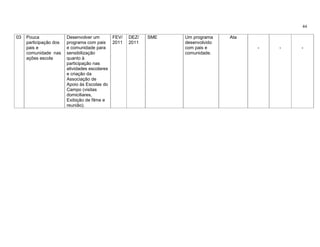 44

03   Pouca              Desenvolver um       FEV/   DEZ/   SME   Um programa    Ata
     participação dos   programa com pais 2011      2011         desenvolvido
     pais e             e comunidade para                        com pais e           -   -   -
     comunidade nas     sensibilização                           comunidade.
     ações escola       quanto à
                        participação nas
                        atividades escolares
                        e criação da
                        Associação de
                        Apoio às Escolas do
                        Campo (visitas
                        domiciliares,
                        Exibição de filme e
                        reunião).
 