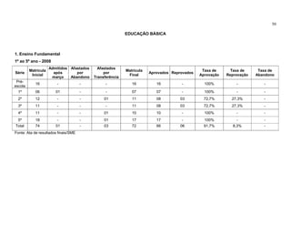 50

                                                           EDUCAÇÃO BÁSICA



1. Ensino Fundamental
1º ao 5º ano - 2008
                     Admitidos Afastados     Afastados
         Matrícula                                         Matrícula                           Taxa de      Taxa de     Taxa de
Série                  após       por           por                    Aprovados Reprovados
          Inicial                                           Final                             Aprovação   Reprovação   Abandono
                      março    Abandono    Transferência
 Pré-
            16           -            -          -            16          16         -          100%          -           -
escola
  1º        06          01            -          -            07          07         -          100%          -           -
  2º        12           -            -         01            11          08         03         72,7%       27,3%         -
  3º        11           -            -          -            11          08         03         72,7%       27,3%         -
  4º        11           -            -         01            10          10         -          100%          -           -
  5º        18           -            -         01            17          17         -          100%          -           -
Total       74          01            -         03            72          66         06         91,7%        8,3%         -
Fonte: Ata de resultados finais/SME
 