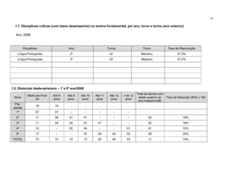 51

  1.1. Disciplinas críticas (com baixo desempenho) no ensino fundamental, por ano, turno e turma (ano anterior):

   Ano: 2008



          Disciplinas                  Ano                        Turma                   Turno             Taxa de Reprovação
    Língua Portuguesa                   2º                         02                    Matutino                  27,3%
    Língua Portuguesa                   3º                         03                    Matutino                  27,3%




1.2. Distorção idade-série/ano – 1º a 5º ano/2008
                                                                                      Total de alunos com
             Matrícula Final   Até 8   Até 9   Até 10    Até 11    Até 12   + de 12
 Série                                                                                 idade superior ao  Taxa de Distorção (B/A) x 100
                   (A)         anos    anos     anos      anos      anos     anos
                                                                                       ano respectivo(B)
  Pré-
                   16           16       -          -      -            -      -
 escola
   1º              07           07       -          -      -            -      -
   2º              11           09      01          01     -            -      -              02                      18%
   3º              11           05      04          01    01            -      -              02                      18%
   4º              10            -      05          04     -            -     01              01                      10%
   5º              17            -       -          07    04         04       02              06                      35%
 TOTAL             72           37      10          13    05         04       03              11                      15%
 