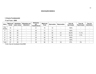 52

                                                              EDUCAÇÃO BÁSICA




   1. Ensino Fundamental
   1º ao 5º ano - 2009
                                                Afastados
         Matrícula Admitidos Afastados por                    Matrícula                             Taxa de      Taxa de     Taxa de
Série                                              por                    Aprovados   Reprovados
          Inicial  após março  Abandono                        Final                               Aprovação   Reprovação   Abandono
                                              Transferência
 Pré-
           16            -                -        01            15          15           -          100%          -           -
escola
  1º       11            02               -        02            11          11           -          100%          -           -
  2º       09            02               -        02            09          08           01         88,9%       11,1%         -
  3º       12            02               -        01            13          12           01         92,3%        7,7%         -
  4º       09            01               -        02            08          08           -          100%          -           -
  5º       10            01               -        01            10          10           -          100%          -           -
Total      67            08               -        09            66          64           02         97%          3%           -
   Fonte: Atas de resultados finais/SME
 