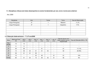 53

  1.1. Disciplinas críticas (com baixo desempenho) no ensino fundamental, por ano, turno e turma (ano anterior):

   Ano: 2009



             Disciplinas                      Ano                     Turma                     Turno             Taxa de Reprovação
          Língua Portuguesa                   2º                        1                     Matutino                   11,1%
          Língua Portuguesa                   3º                        1                    Vespertino                   7,7%




1.2. Distorção idade-série/ano – 1º a 5º ano/2009
                                                                                          Total de alunos com
              Matrícula Final   Até 8   Até 9       Até 10   Até 11   Até 12   + de 12
   Série                                                                                 idade superior ao ano   Taxa de Distorção (B/A) x 100
                    (A)         anos    anos         anos     anos     anos     anos
                                                                                             respectivo(B)
    Pré-
                    15           15       -           -        -        -         -                -                           -
   escola
     1º             11           11       -           -        -        -         -                -                           -
     2º             09           08       -           -       01        -         -               01                       11,11%
     3º             13           06      03          01       01       02         -               04                       30,76%
     4º             08           01      01          06        -        -         -                -                           -
     5º             10            -       -          03       06        -        01               01                         10%
  TOTAL             66           41      04          10       08       02        01               06                         9%
 