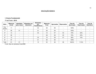 54

                                                               EDUCAÇÃO BÁSICA




   1. Ensino Fundamental
   1º ao 5º ano - 2010
                                                      Afastados
         Matrícula     Admitidos    Afastados por                   Matrícula                             Taxa de      Taxa de     Taxa de
Série                                                    por                    Aprovados   Reprovados
          Inicial     após março      Abandono                       Final                               Aprovação   Reprovação   Abandono
                                                    Transferência
 Pré-
             11            -              -              02            09          09           -          100%          -           -
escola
  1º         09            01             -              01            09          09           -          100%          -           -
  2º         13            -              -              03            10          07           03         70%          30%          -
  3º         08            -              -               -            08          06           02         75%          25%          -
  4º         13            -              -              03            10          09           01         90%          10%          -
  5º         07            -              -              01            06          06           -          100%          -           -
Total        61            01             -              10            52          46           06         88,4%       11,5%         -
   Fonte: Atas de resultados finais/SME
 