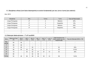 55

  1.1. Disciplinas críticas (com baixo desempenho) no ensino fundamental, por ano, turno e turma (ano anterior):

Ano: 2010


          Disciplinas                      Ano                        Turma                      Turno            Taxa de Reprovação
       Língua Portuguesa                     2º                           2                     Matutino                  20%
       Língua Portuguesa                     2º                           3                    Vespertino                 10%
       Língua Portuguesa                     3º                           2                     Matutino                  25%
       Língua Portuguesa                     4º                           4                    Vespertino                 10%




1.2. Distorção idade-série/ano – 1º a 5º ano/2010
                                                                                         Total de alunos com
           Matrícula Final   Até 8   Até 9        Até 10   Até 11   Até 12    + de 12
Série                                                                                   idade superior ao ano   Taxa de Distorção (B/A) x 100
                 (A)         anos    anos          anos     anos     anos      anos
                                                                                            respectivo(B)
 Pré-
                 09           09       -            -        -        -          -                -                           -
escola
  1º             09           09       -            -        -        -          -                -                           -
  2º             10           08       -           02        -        -          -               02                         20%
  3º             08           02      03           02        -       01          -               03                        37,5%
  4º             10            -      05           02       01       01         01               03                         30%
  5º             06            -       -           02       04        -          -                -                           -
TOTAL            52           28      08           08       05       02         01               08                        15,3%
 