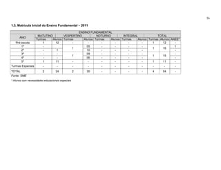 56

1.3. Matricula Inicial do Ensino Fundamental – 2011

                                            ENSINO FUNDAMENTAL
                    MATUTINO        VESPERTINO         NOTURNO         INTEGRAL              TOTAL
      ANO
                   Turmas    Alunos Turmas     Alunos Turmas   Alunos Turmas    Alunos Turmas Alunos ANEE*
   Pré-escola          1       12        -        -       -       -       -        -      1     12     -
       1º              -                         05       -       -       -        -                   1
                                         1                                                1     16
       2º              -        1                10       -       -       -        -                   -
       3º              -        -                09       -       -       -        -                   -
                                         1                                                1     15
       4º              -        -                06       -       -       -        -                   -
       5º              1       11        -        -       -       -       -        -      1     11     -
Turmas Especiais         -          -              -   -    -     -       -       -      -      -     -
TOTAL                    2         24              2   30   -     -       -       -      4     54     -
Fonte: SME
* Alunos com necessidades educacionais especiais
 