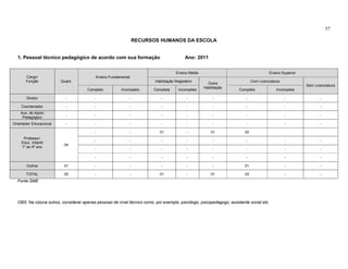 57

                                                                 RECURSOS HUMANOS DA ESCOLA


  1. Pessoal técnico pedagógico de acordo com sua formação                                 Ano: 2011


                                                                                      Ensino Médio                                       Ensino Superior
       Cargo/                              Ensino Fundamental
       Função            Quant.                                           Habilitação Magistério                               Com Licenciatura
                                                                                                       Outra
                                                                                                                                                           Sem Licenciatura
                                                                                                     Habilitação
                                      Completo          Incompleto        Completa     Incompleta                      Completa              Incompleta

       Diretor             -              -                  -               -               -            -               -                       -               -

    Coordenador            -              -                  -               -               -            -               -                       -               -
    Aux. de Apoio
                           -              -                  -               -               -            -               -                       -               -
     Pedagógico
Orientador Educacional     -              -                  -               -               -            -               -                       -               -

                                          -                  -               01              -           01               02
     Professor:
                                          -                  -               -               -            -               -                       -               -
    Educ. Infantil
                          04
    1º ao 5º ano
                                          -                  -               -               -            -               -                       -               -

                                          -                  -               -               -            -               -                       -               -

       Outros             01              -                  -               -               -            -               01                      -               -

       TOTAL              05              -                  -               01              -           01               03                      -               -
  Fonte:SME




  OBS: Na coluna outros, considerar apenas pessoas de nível técnico como, por exemplo, psicólogo, psicopedagogo, assistente social etc.
 